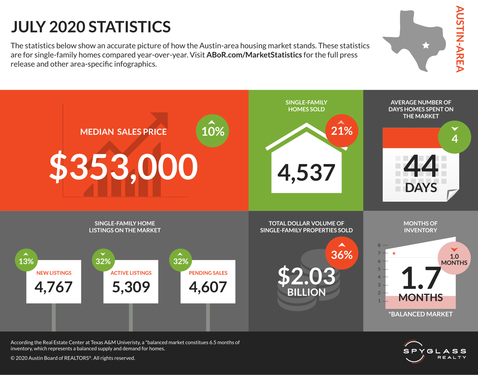 July 2020 Central Texas Housing Market Report